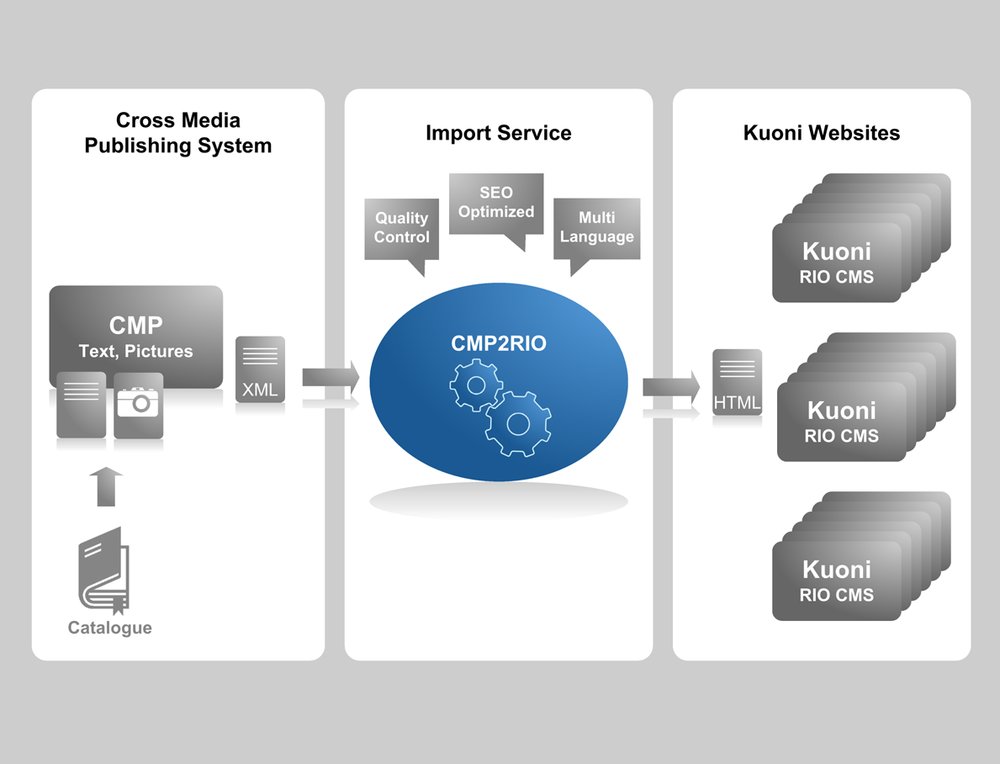 Ablösung von manueller Webseiten Erstellung zu automatisierter Web Generierung von Webseiten.