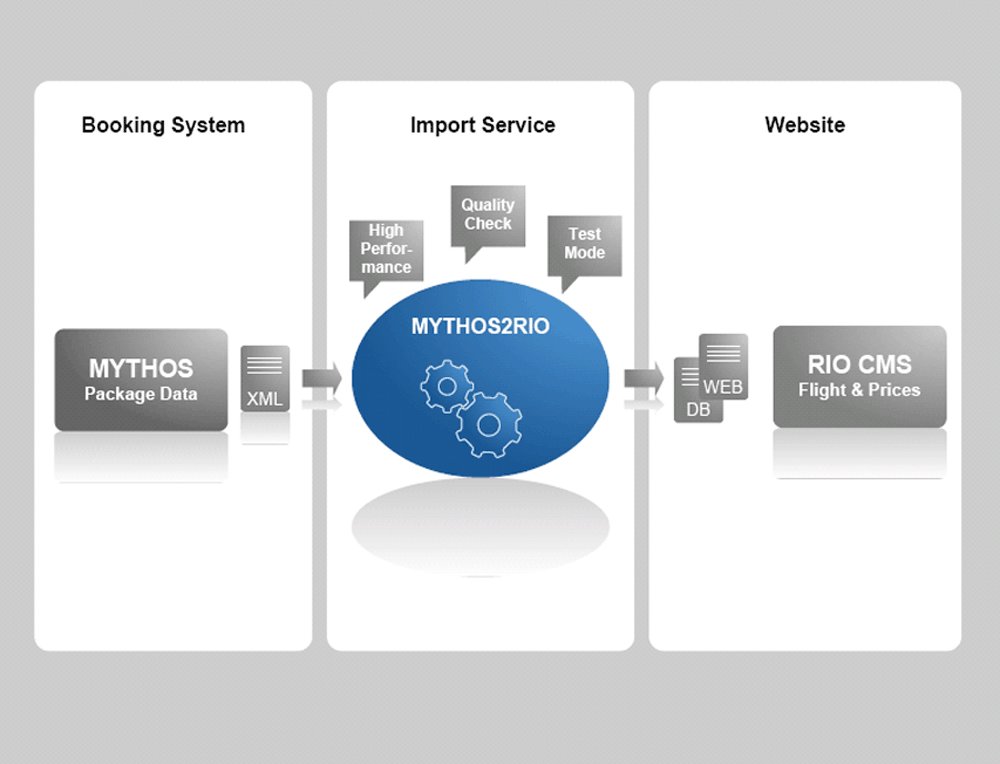 Automatisierung von Websites über unseren Import Service. Hotelinformationen, Flugzeiten, Preise werden eingelesen. Die nötige Validierung übernimmt das System und meldet Unstimmigkeiten den Verantwortlichen Personen.