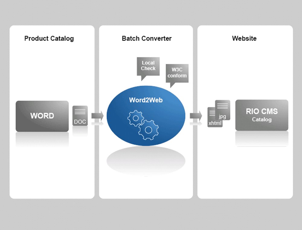 Converter von Katalogseiten aus dem Word als Web Katalog und Shop.