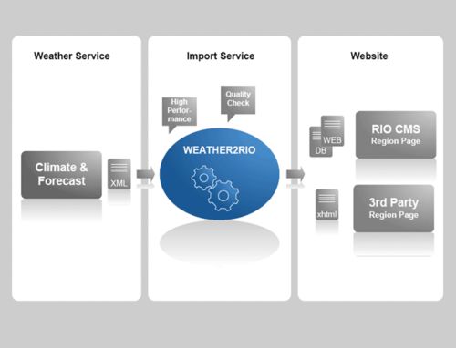 Einbindung & Aufbereitung von Wetter- / Klimadaten