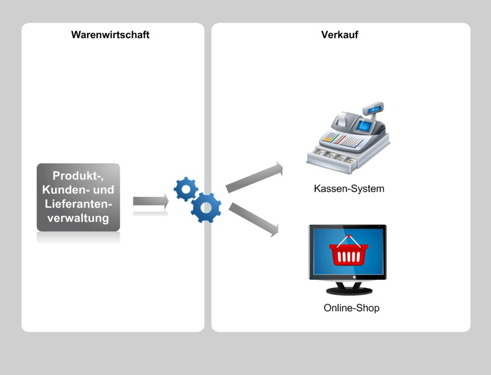 Warenwirtschaftssystem mit zentraler Produktverwaltung, Anbindung an Kassensystem und Web-Produkt-Katalog für Mintgreen